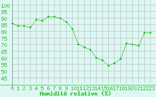 Courbe de l'humidit relative pour Trgueux (22)