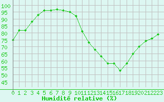 Courbe de l'humidit relative pour Tours (37)