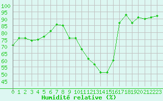 Courbe de l'humidit relative pour La Baeza (Esp)