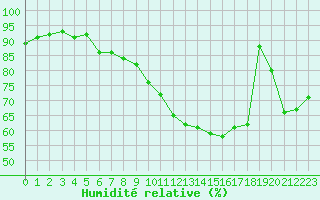 Courbe de l'humidit relative pour Colmar (68)