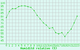 Courbe de l'humidit relative pour Ruffiac (47)