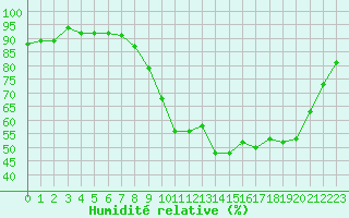 Courbe de l'humidit relative pour Guret Saint-Laurent (23)