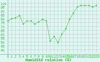 Courbe de l'humidit relative pour Saint-Girons (09)