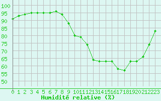 Courbe de l'humidit relative pour Nantes (44)