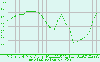 Courbe de l'humidit relative pour Leign-les-Bois (86)
