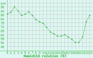 Courbe de l'humidit relative pour Charleville-Mzires (08)