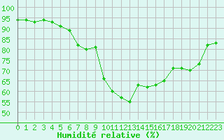 Courbe de l'humidit relative pour Calvi (2B)