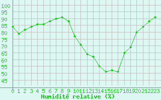 Courbe de l'humidit relative pour Dijon / Longvic (21)