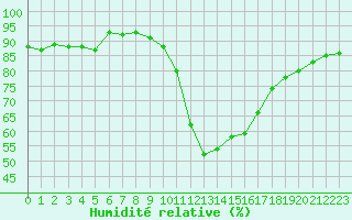Courbe de l'humidit relative pour Niort (79)