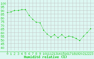 Courbe de l'humidit relative pour Izegem (Be)