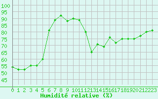Courbe de l'humidit relative pour Brigueuil (16)