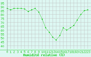 Courbe de l'humidit relative pour Sanary-sur-Mer (83)