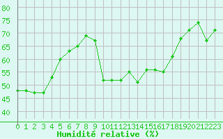 Courbe de l'humidit relative pour Six-Fours (83)