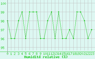 Courbe de l'humidit relative pour Lemberg (57)