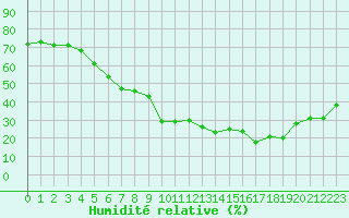 Courbe de l'humidit relative pour Saint-Vran (05)