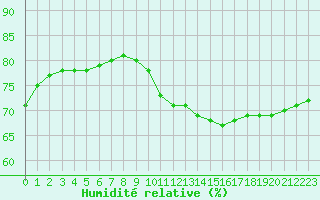 Courbe de l'humidit relative pour Lignerolles (03)