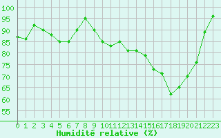 Courbe de l'humidit relative pour Vichy (03)