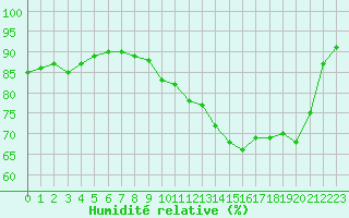Courbe de l'humidit relative pour Pau (64)