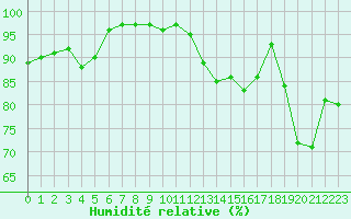 Courbe de l'humidit relative pour Cap de la Hve (76)