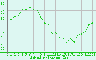 Courbe de l'humidit relative pour Avord (18)