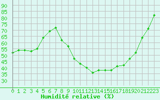 Courbe de l'humidit relative pour Vichy (03)