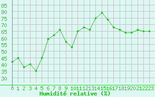 Courbe de l'humidit relative pour Embrun (05)