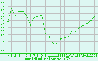 Courbe de l'humidit relative pour Grasque (13)