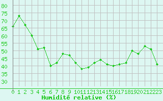 Courbe de l'humidit relative pour Alistro (2B)