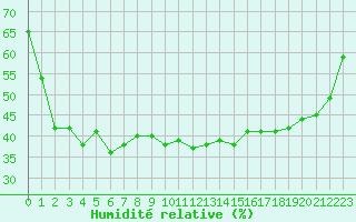 Courbe de l'humidit relative pour Hyres (83)