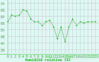 Courbe de l'humidit relative pour Ile Rousse (2B)