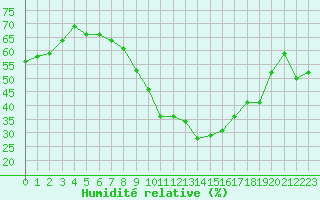 Courbe de l'humidit relative pour Nmes - Garons (30)