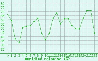 Courbe de l'humidit relative pour Cavalaire-sur-Mer (83)