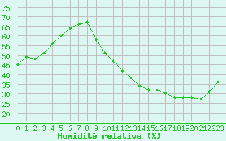 Courbe de l'humidit relative pour Carrion de Calatrava (Esp)