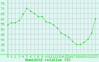Courbe de l'humidit relative pour Cap de la Hve (76)