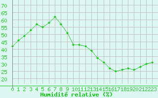 Courbe de l'humidit relative pour Carpentras (84)
