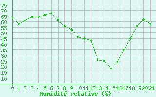 Courbe de l'humidit relative pour Nris-les-Bains (03)