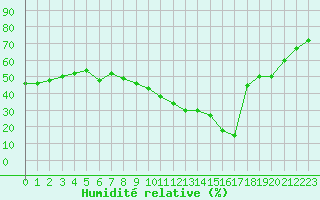 Courbe de l'humidit relative pour Roujan (34)