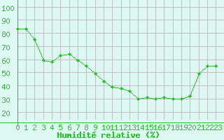 Courbe de l'humidit relative pour Nmes - Garons (30)