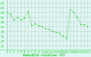 Courbe de l'humidit relative pour Cap Corse (2B)