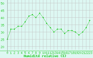 Courbe de l'humidit relative pour Jan (Esp)