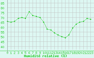 Courbe de l'humidit relative pour Saint-Ciers-sur-Gironde (33)
