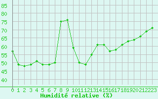 Courbe de l'humidit relative pour Embrun (05)