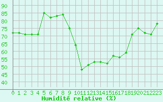 Courbe de l'humidit relative pour Marseille - Saint-Loup (13)