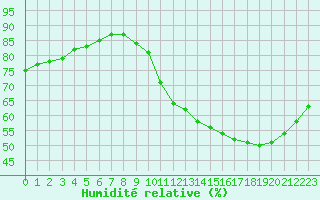 Courbe de l'humidit relative pour Rethel (08)