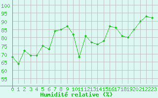 Courbe de l'humidit relative pour Challes-les-Eaux (73)