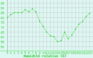 Courbe de l'humidit relative pour Valleroy (54)