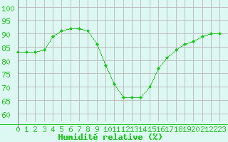 Courbe de l'humidit relative pour Boulogne (62)