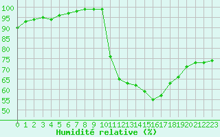 Courbe de l'humidit relative pour Dax (40)