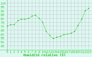 Courbe de l'humidit relative pour Carcassonne (11)
