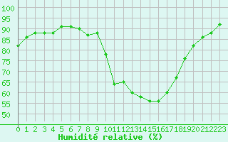 Courbe de l'humidit relative pour Pinsot (38)